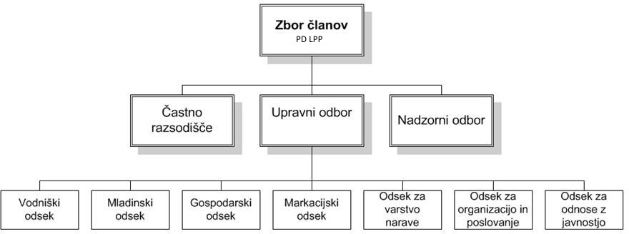 Organigram